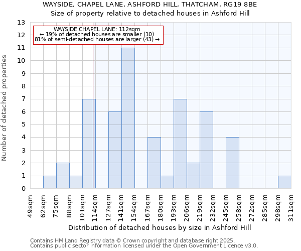 WAYSIDE, CHAPEL LANE, ASHFORD HILL, THATCHAM, RG19 8BE: Size of property relative to detached houses houses in Ashford Hill