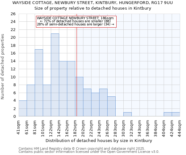 WAYSIDE COTTAGE, NEWBURY STREET, KINTBURY, HUNGERFORD, RG17 9UU: Size of property relative to detached houses houses in Kintbury