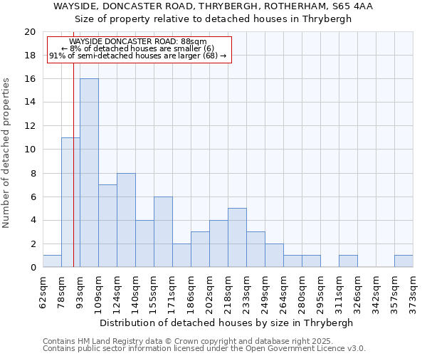 WAYSIDE, DONCASTER ROAD, THRYBERGH, ROTHERHAM, S65 4AA: Size of property relative to detached houses houses in Thrybergh