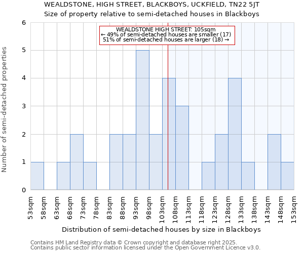 WEALDSTONE, HIGH STREET, BLACKBOYS, UCKFIELD, TN22 5JT: Size of property relative to semi-detached houses houses in Blackboys