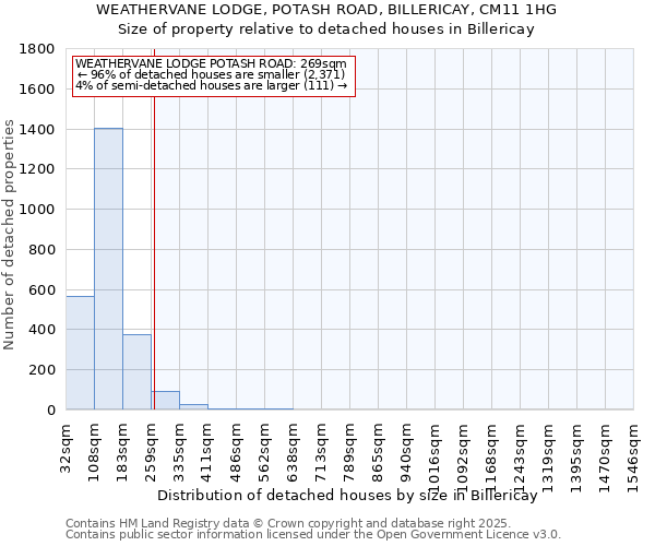 WEATHERVANE LODGE, POTASH ROAD, BILLERICAY, CM11 1HG: Size of property relative to detached houses houses in Billericay