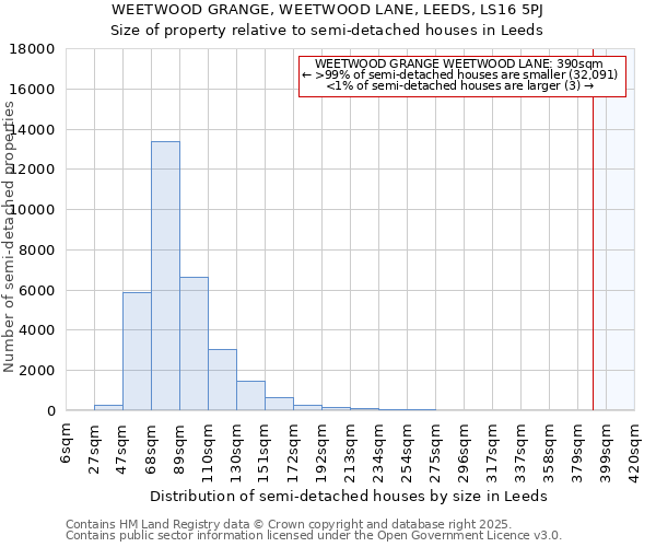WEETWOOD GRANGE, WEETWOOD LANE, LEEDS, LS16 5PJ: Size of property relative to semi-detached houses houses in Leeds