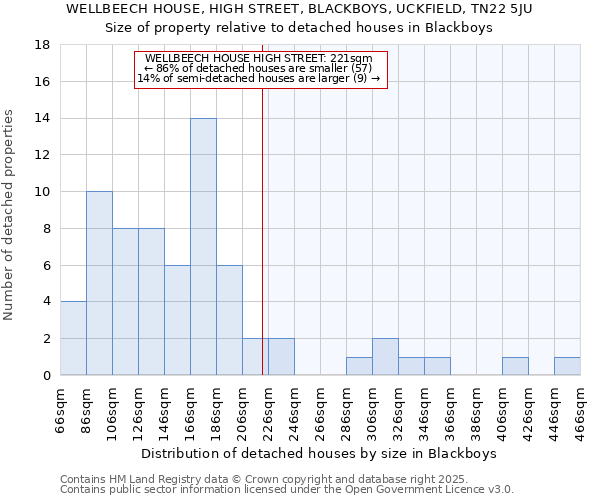 WELLBEECH HOUSE, HIGH STREET, BLACKBOYS, UCKFIELD, TN22 5JU: Size of property relative to detached houses houses in Blackboys