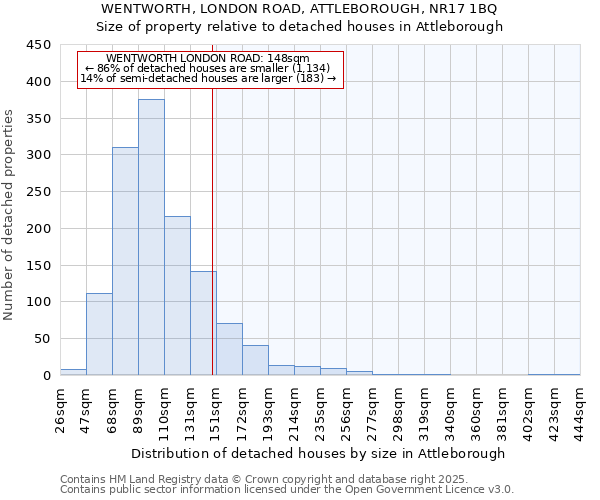 WENTWORTH, LONDON ROAD, ATTLEBOROUGH, NR17 1BQ: Size of property relative to detached houses houses in Attleborough