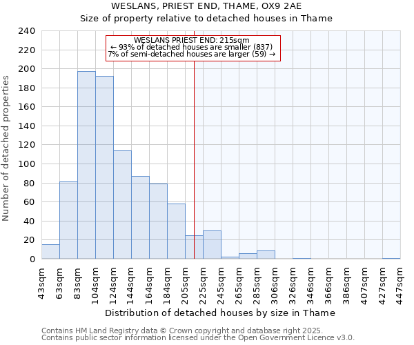 WESLANS, PRIEST END, THAME, OX9 2AE: Size of property relative to detached houses houses in Thame
