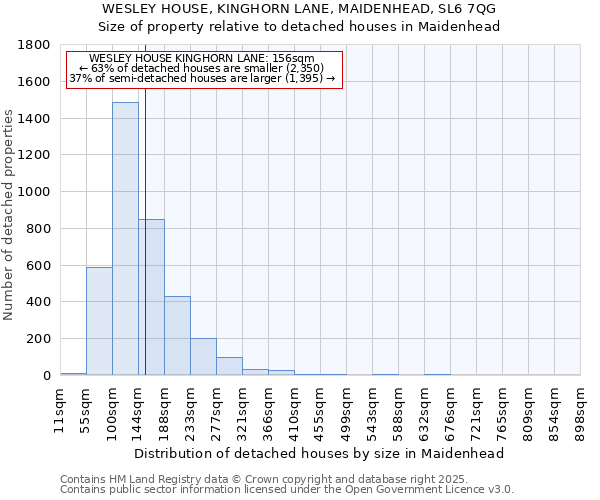 WESLEY HOUSE, KINGHORN LANE, MAIDENHEAD, SL6 7QG: Size of property relative to detached houses houses in Maidenhead