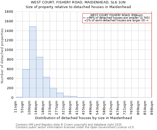 WEST COURT, FISHERY ROAD, MAIDENHEAD, SL6 1UN: Size of property relative to detached houses houses in Maidenhead