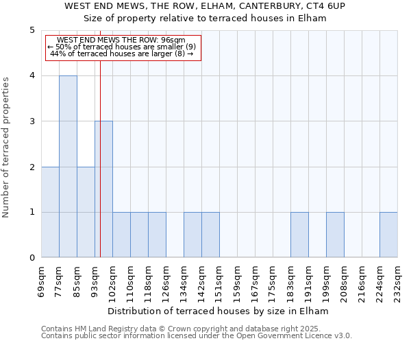 WEST END MEWS, THE ROW, ELHAM, CANTERBURY, CT4 6UP: Size of property relative to terraced houses houses in Elham