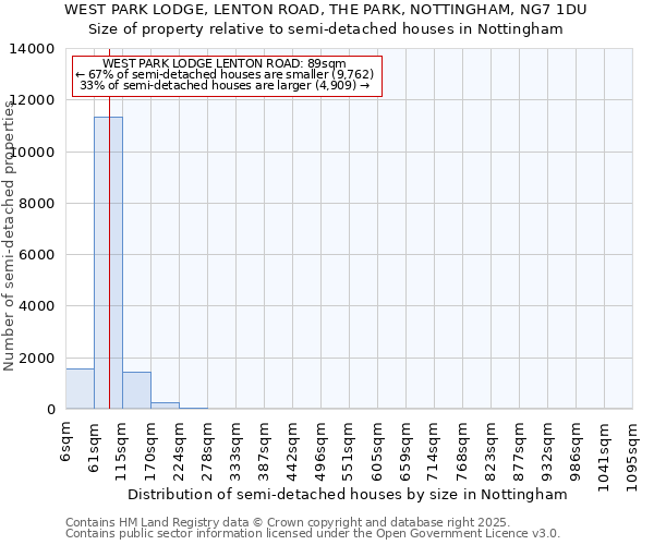 WEST PARK LODGE, LENTON ROAD, THE PARK, NOTTINGHAM, NG7 1DU: Size of property relative to semi-detached houses houses in Nottingham