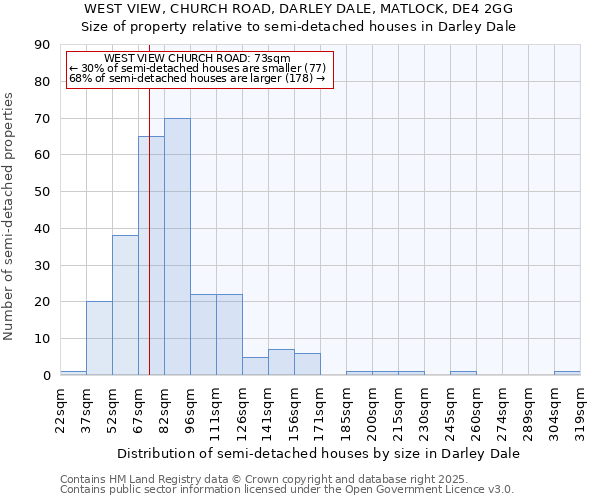 WEST VIEW, CHURCH ROAD, DARLEY DALE, MATLOCK, DE4 2GG: Size of property relative to semi-detached houses houses in Darley Dale