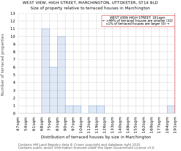 WEST VIEW, HIGH STREET, MARCHINGTON, UTTOXETER, ST14 8LD: Size of property relative to terraced houses houses in Marchington