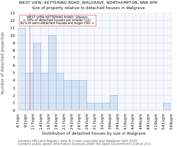 WEST VIEW, KETTERING ROAD, WALGRAVE, NORTHAMPTON, NN6 9PH: Size of property relative to detached houses houses in Walgrave