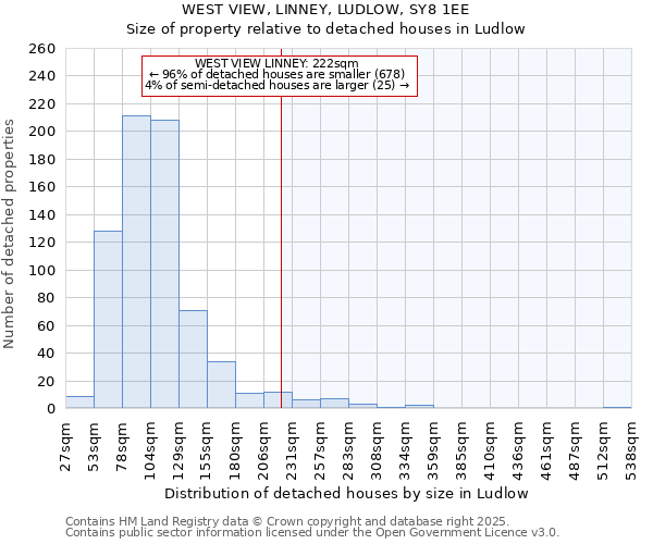 WEST VIEW, LINNEY, LUDLOW, SY8 1EE: Size of property relative to detached houses houses in Ludlow