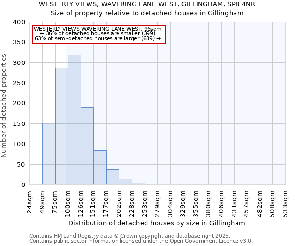 WESTERLY VIEWS, WAVERING LANE WEST, GILLINGHAM, SP8 4NR: Size of property relative to detached houses houses in Gillingham