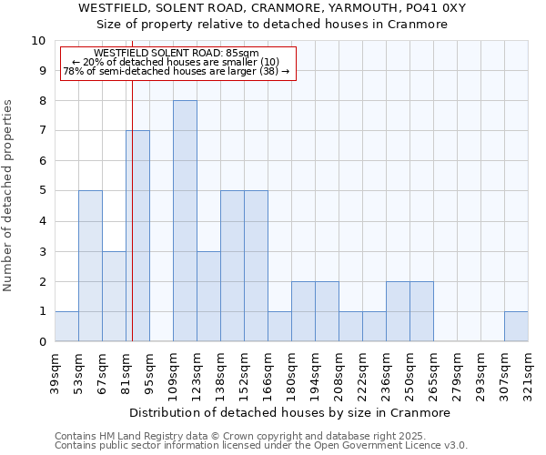 WESTFIELD, SOLENT ROAD, CRANMORE, YARMOUTH, PO41 0XY: Size of property relative to detached houses houses in Cranmore