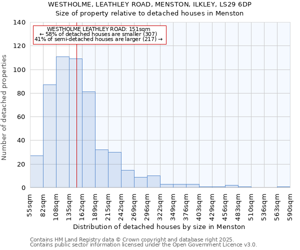 WESTHOLME, LEATHLEY ROAD, MENSTON, ILKLEY, LS29 6DP: Size of property relative to detached houses houses in Menston