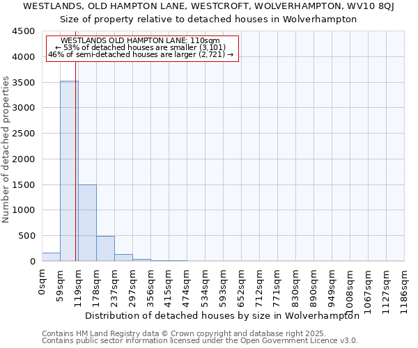 WESTLANDS, OLD HAMPTON LANE, WESTCROFT, WOLVERHAMPTON, WV10 8QJ: Size of property relative to detached houses houses in Wolverhampton
