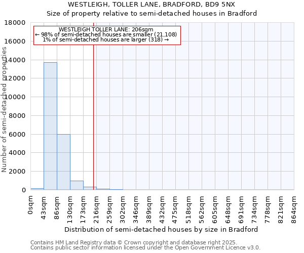 WESTLEIGH, TOLLER LANE, BRADFORD, BD9 5NX: Size of property relative to semi-detached houses houses in Bradford