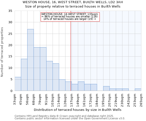 WESTON HOUSE, 16, WEST STREET, BUILTH WELLS, LD2 3AH: Size of property relative to terraced houses houses in Builth Wells