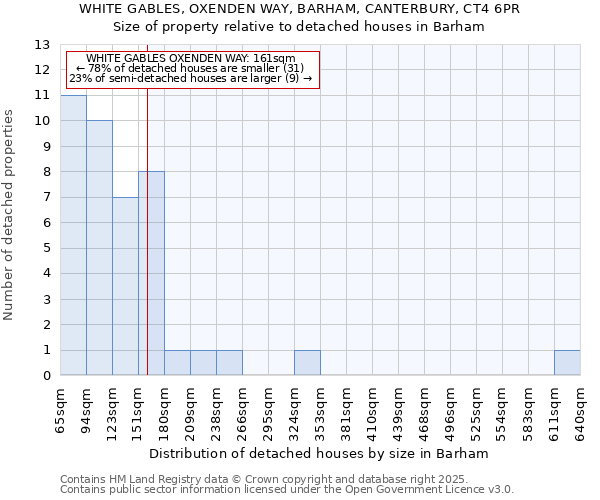 WHITE GABLES, OXENDEN WAY, BARHAM, CANTERBURY, CT4 6PR: Size of property relative to detached houses houses in Barham