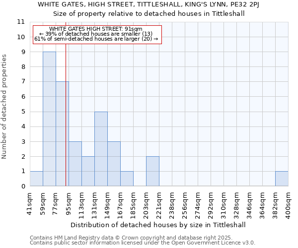 WHITE GATES, HIGH STREET, TITTLESHALL, KING'S LYNN, PE32 2PJ: Size of property relative to detached houses houses in Tittleshall