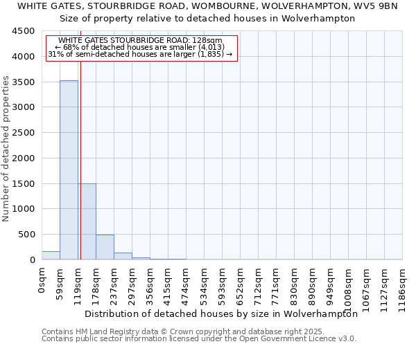 WHITE GATES, STOURBRIDGE ROAD, WOMBOURNE, WOLVERHAMPTON, WV5 9BN: Size of property relative to detached houses houses in Wolverhampton
