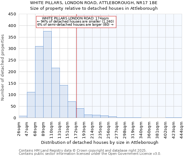 WHITE PILLARS, LONDON ROAD, ATTLEBOROUGH, NR17 1BE: Size of property relative to detached houses houses in Attleborough
