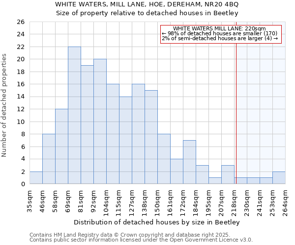 WHITE WATERS, MILL LANE, HOE, DEREHAM, NR20 4BQ: Size of property relative to detached houses houses in Beetley