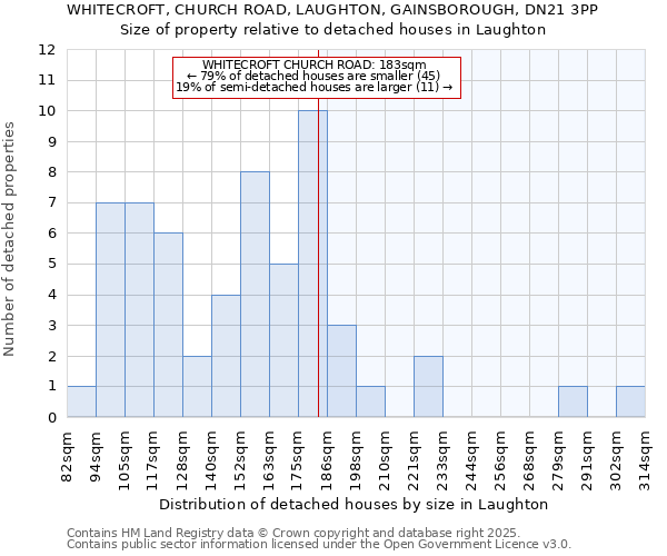 WHITECROFT, CHURCH ROAD, LAUGHTON, GAINSBOROUGH, DN21 3PP: Size of property relative to detached houses houses in Laughton