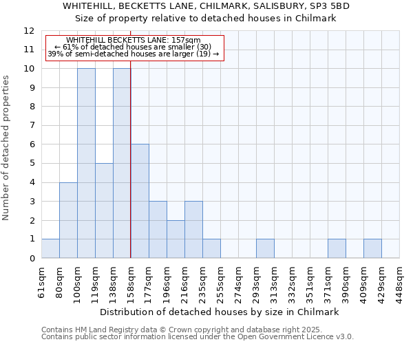 WHITEHILL, BECKETTS LANE, CHILMARK, SALISBURY, SP3 5BD: Size of property relative to detached houses houses in Chilmark