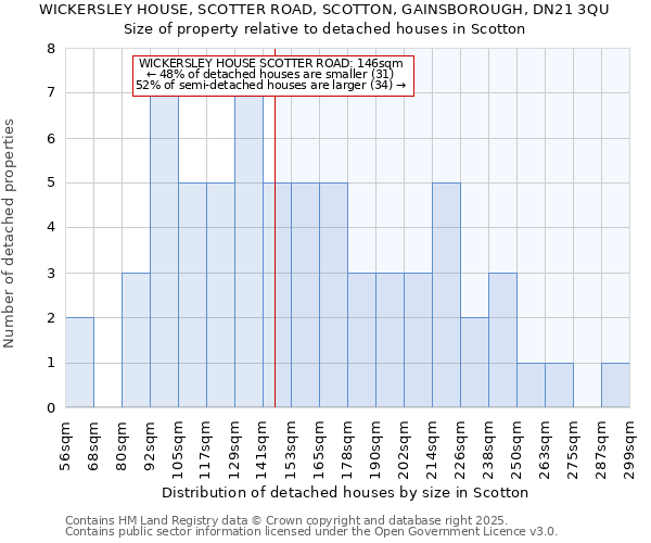 WICKERSLEY HOUSE, SCOTTER ROAD, SCOTTON, GAINSBOROUGH, DN21 3QU: Size of property relative to detached houses houses in Scotton