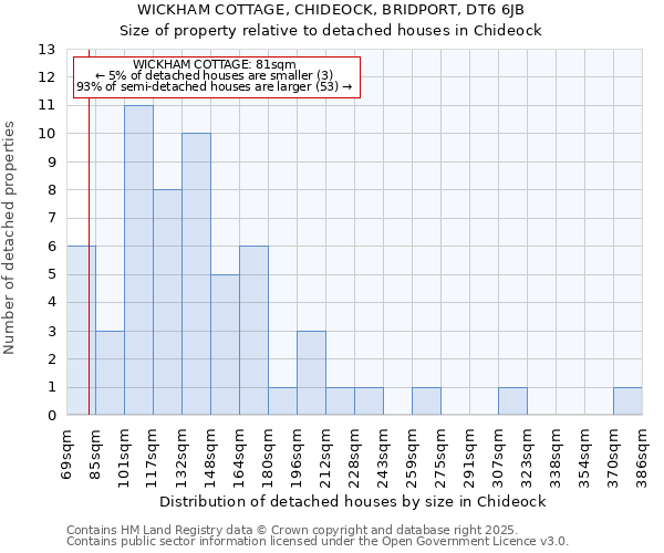 WICKHAM COTTAGE, CHIDEOCK, BRIDPORT, DT6 6JB: Size of property relative to detached houses houses in Chideock