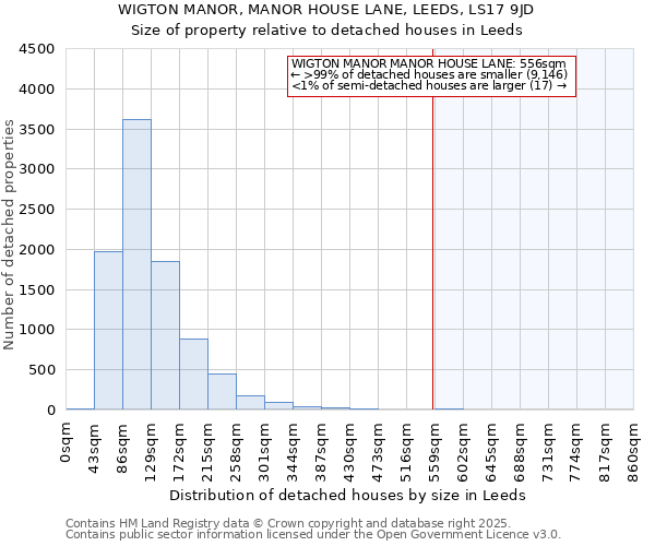 WIGTON MANOR, MANOR HOUSE LANE, LEEDS, LS17 9JD: Size of property relative to detached houses houses in Leeds