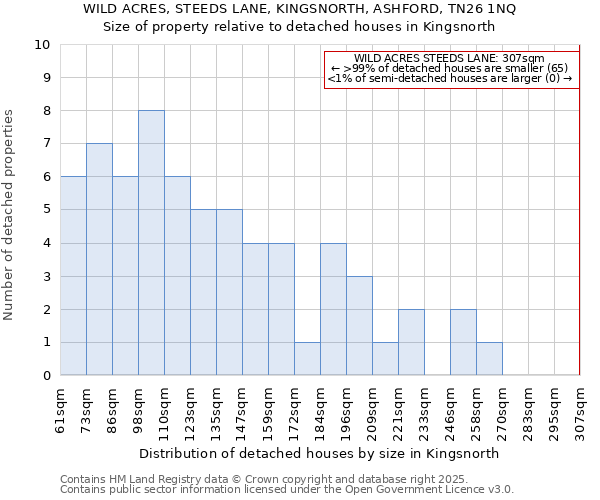 WILD ACRES, STEEDS LANE, KINGSNORTH, ASHFORD, TN26 1NQ: Size of property relative to detached houses houses in Kingsnorth