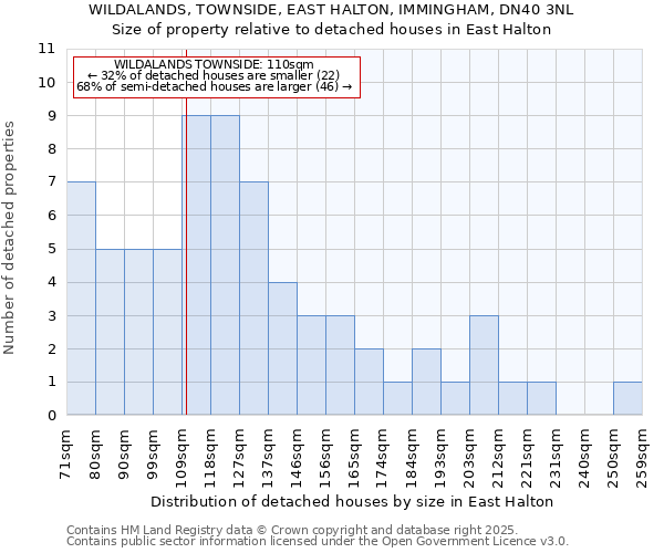 WILDALANDS, TOWNSIDE, EAST HALTON, IMMINGHAM, DN40 3NL: Size of property relative to detached houses houses in East Halton