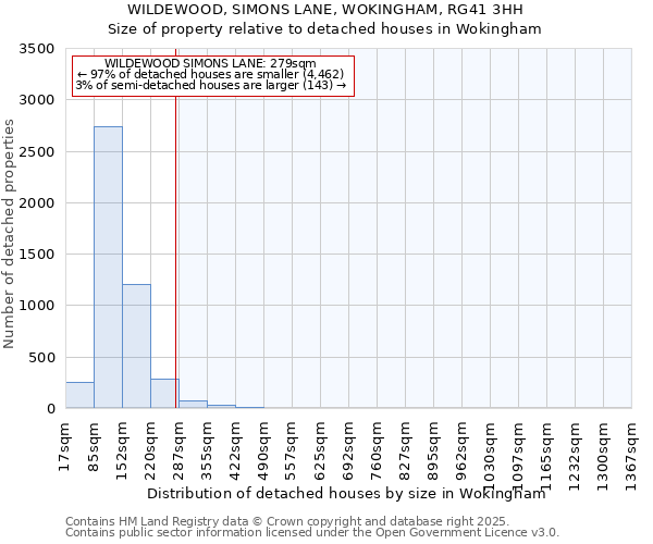 WILDEWOOD, SIMONS LANE, WOKINGHAM, RG41 3HH: Size of property relative to detached houses houses in Wokingham