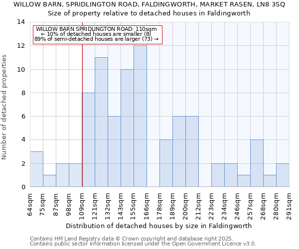 WILLOW BARN, SPRIDLINGTON ROAD, FALDINGWORTH, MARKET RASEN, LN8 3SQ: Size of property relative to detached houses houses in Faldingworth