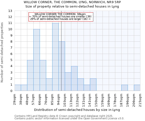 WILLOW CORNER, THE COMMON, LYNG, NORWICH, NR9 5RP: Size of property relative to semi-detached houses houses in Lyng
