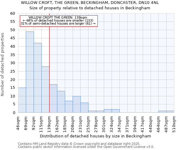 WILLOW CROFT, THE GREEN, BECKINGHAM, DONCASTER, DN10 4NL: Size of property relative to detached houses houses in Beckingham