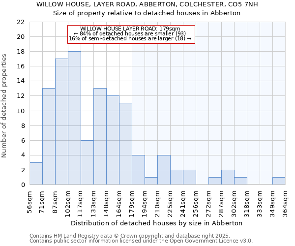WILLOW HOUSE, LAYER ROAD, ABBERTON, COLCHESTER, CO5 7NH: Size of property relative to detached houses houses in Abberton