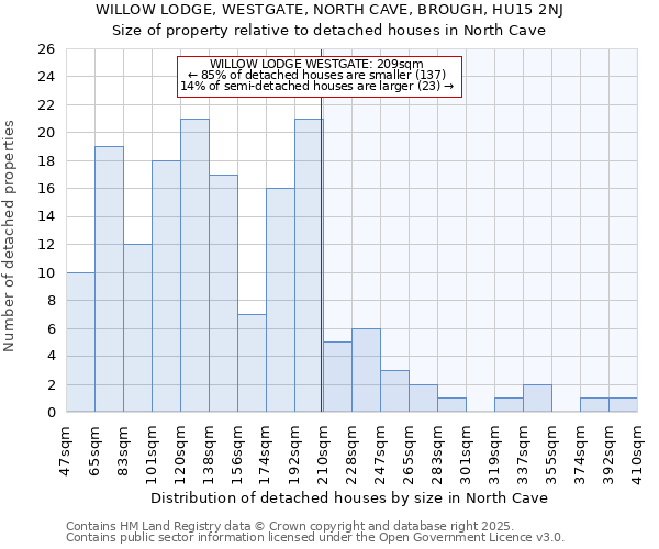 WILLOW LODGE, WESTGATE, NORTH CAVE, BROUGH, HU15 2NJ: Size of property relative to detached houses houses in North Cave