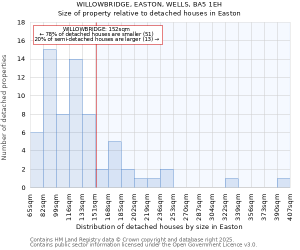 WILLOWBRIDGE, EASTON, WELLS, BA5 1EH: Size of property relative to detached houses houses in Easton