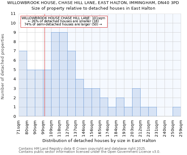 WILLOWBROOK HOUSE, CHASE HILL LANE, EAST HALTON, IMMINGHAM, DN40 3PD: Size of property relative to detached houses houses in East Halton