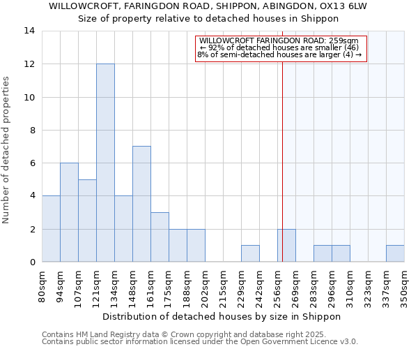 WILLOWCROFT, FARINGDON ROAD, SHIPPON, ABINGDON, OX13 6LW: Size of property relative to detached houses houses in Shippon