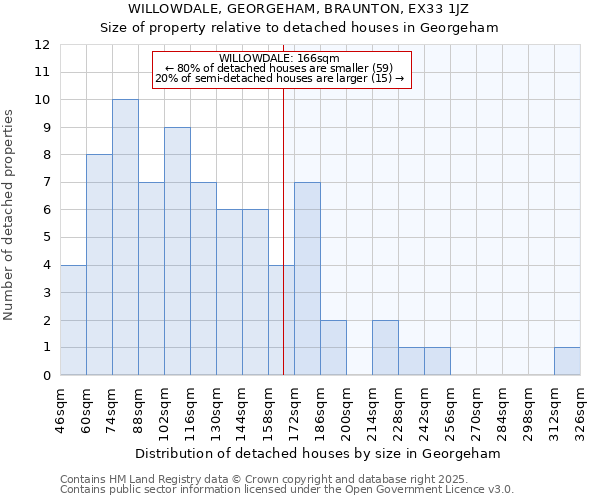 WILLOWDALE, GEORGEHAM, BRAUNTON, EX33 1JZ: Size of property relative to detached houses houses in Georgeham