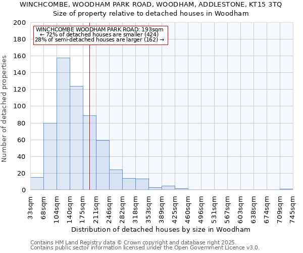 WINCHCOMBE, WOODHAM PARK ROAD, WOODHAM, ADDLESTONE, KT15 3TQ: Size of property relative to detached houses houses in Woodham