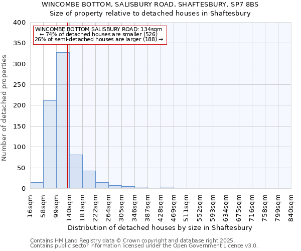 WINCOMBE BOTTOM, SALISBURY ROAD, SHAFTESBURY, SP7 8BS: Size of property relative to detached houses houses in Shaftesbury