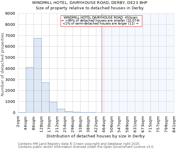 WINDMILL HOTEL, DAIRYHOUSE ROAD, DERBY, DE23 8HP: Size of property relative to detached houses houses in Derby