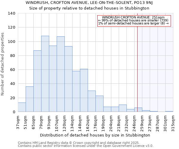 WINDRUSH, CROFTON AVENUE, LEE-ON-THE-SOLENT, PO13 9NJ: Size of property relative to detached houses houses in Stubbington