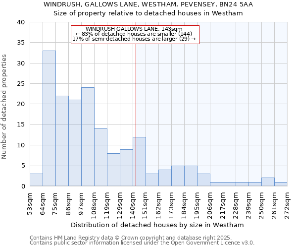 WINDRUSH, GALLOWS LANE, WESTHAM, PEVENSEY, BN24 5AA: Size of property relative to detached houses houses in Westham